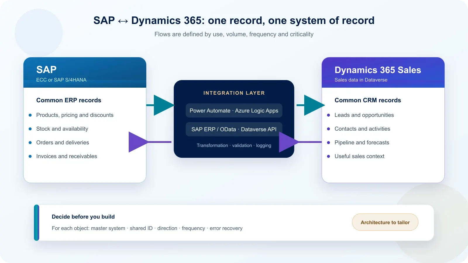 SAP and Dynamics 365 Sales integration architecture using Power Automate, Azure Logic Apps and Dataverse