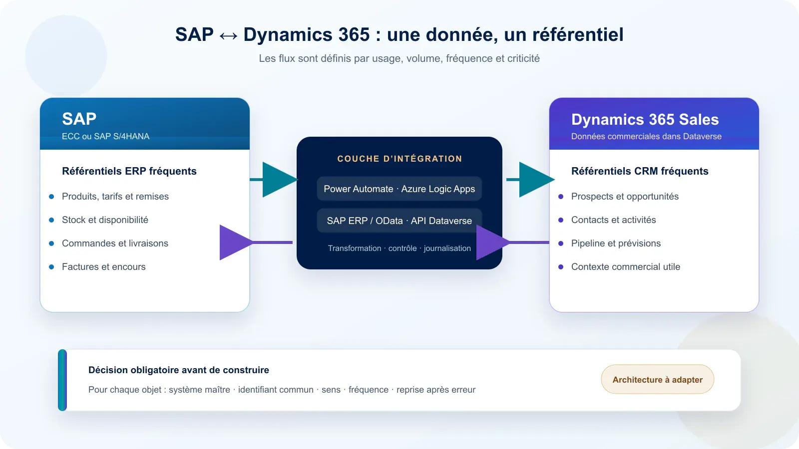 Schéma d’intégration SAP et Dynamics 365 Sales via Power Automate, Azure Logic Apps et Dataverse