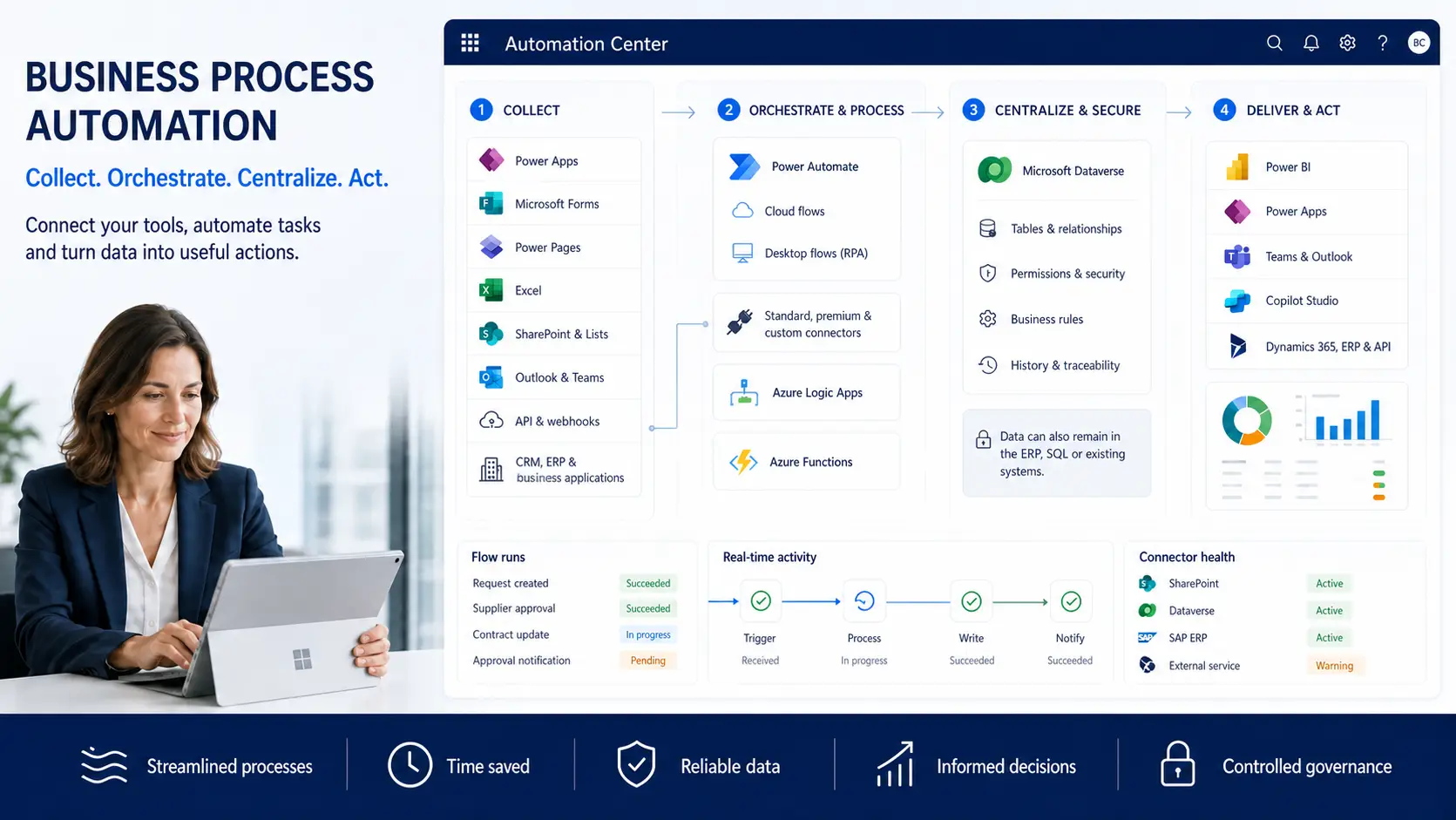 Power Platform automation flow: data collection, orchestration, Dataverse and reporting