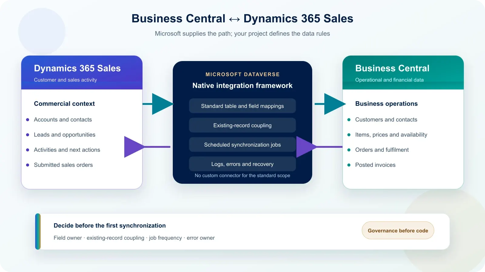 Intégration de Business Central à Dynamics 365 Sales via Microsoft Dataverse