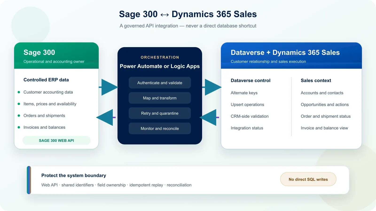 Intégration de Sage 300 à Dynamics 365 Sales via API Web et Dataverse