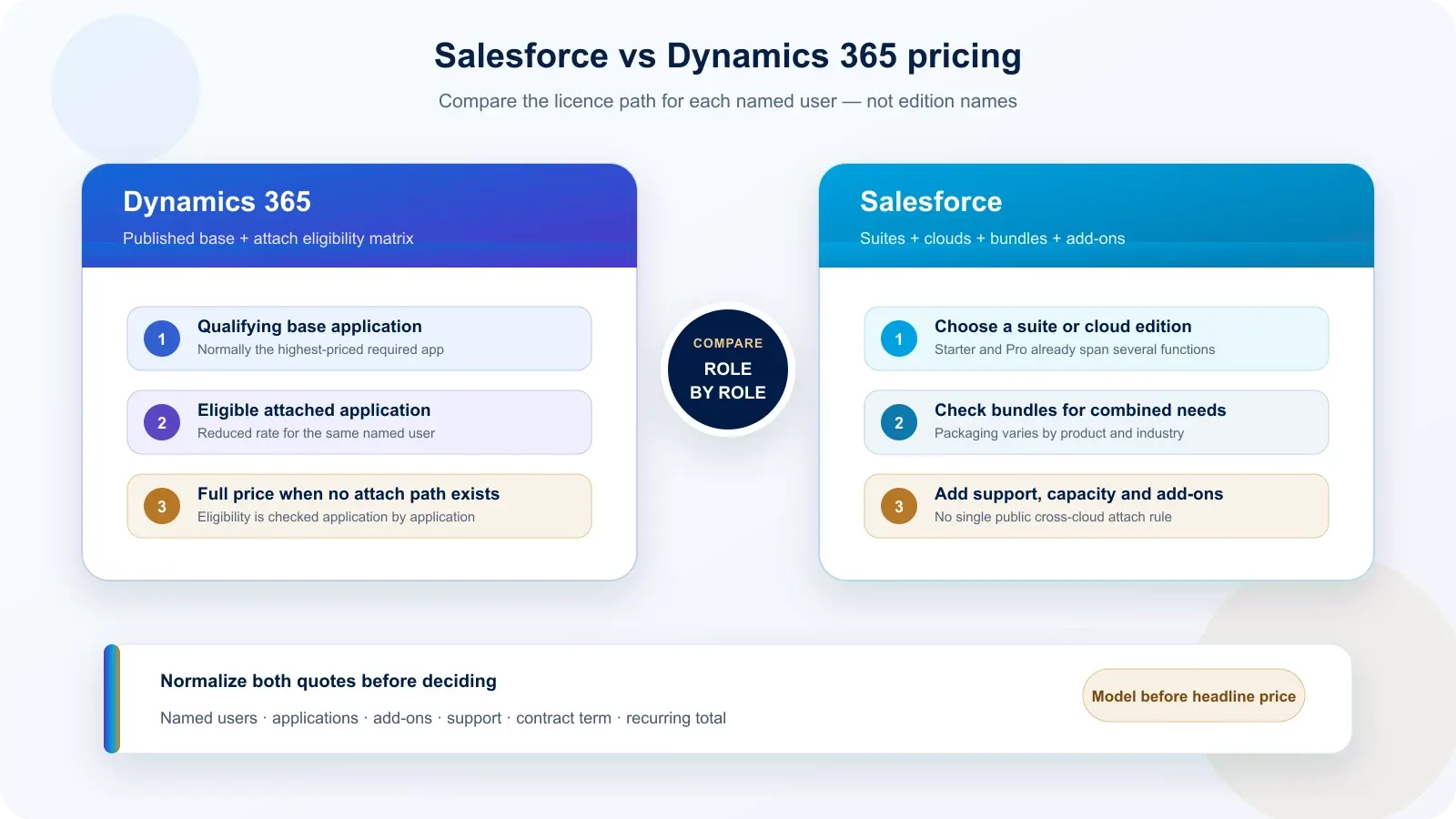 Comparaison des modèles de licences Dynamics 365 et Salesforce
