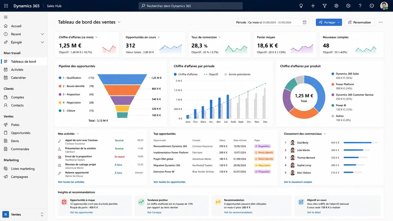 Tableau de bord Dynamics 365 Sales Hub — pipeline commercial et indicateurs