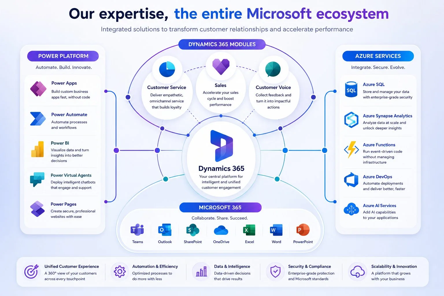 Microsoft ecosystem: Dynamics 365, Power Platform, Azure and Microsoft 365