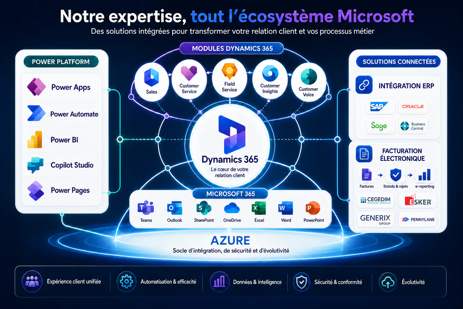 Écosystème Benly Consulting : Dynamics 365, modules CRM, Power Platform, intégration ERP, facturation électronique, Microsoft 365 et Azure
