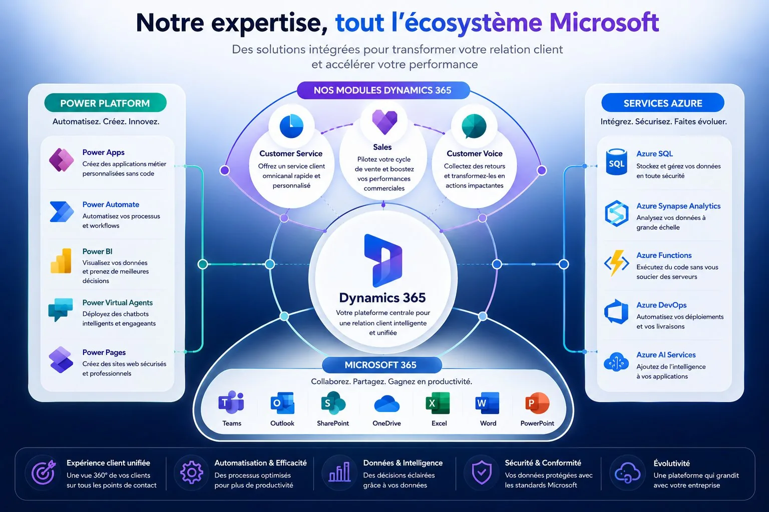 Écosystème Microsoft : Dynamics 365, Power Platform, Azure et Microsoft 365