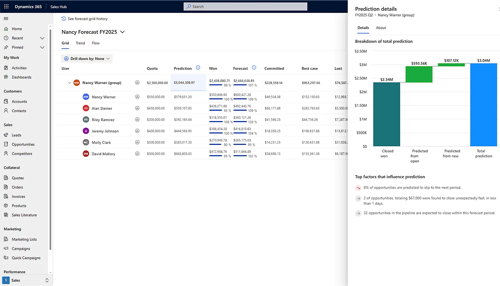 Capture officielle du module de prévisions Dynamics 365 Sales avec grille commerciale et graphe de prédiction